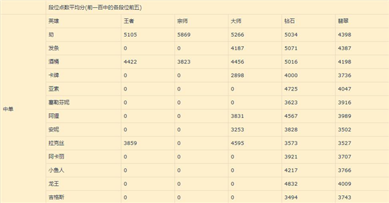 英雄联盟手游1.11版本中单英雄排名详情一览