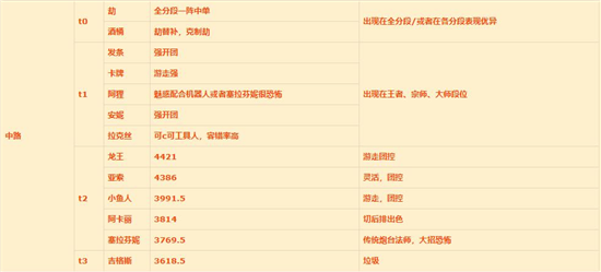 英雄联盟手游1.11版本中单英雄排名详情一览